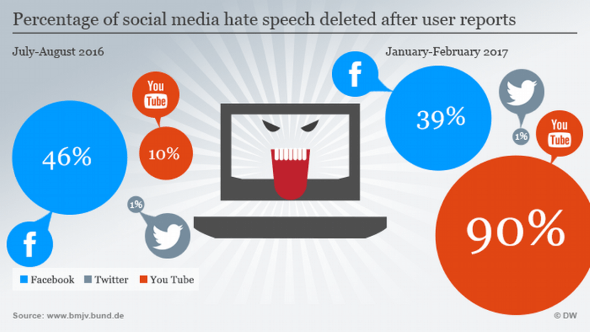 Managing Extreme Speech on Social Media