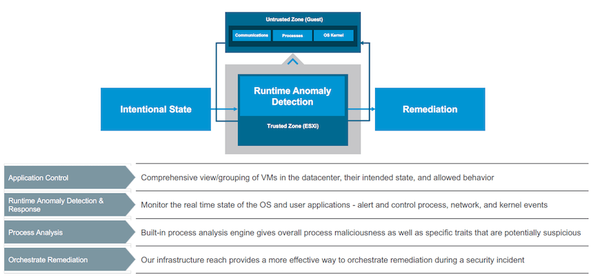 VMware’s AppDefense for Virtualized or Cloud Supported Apps